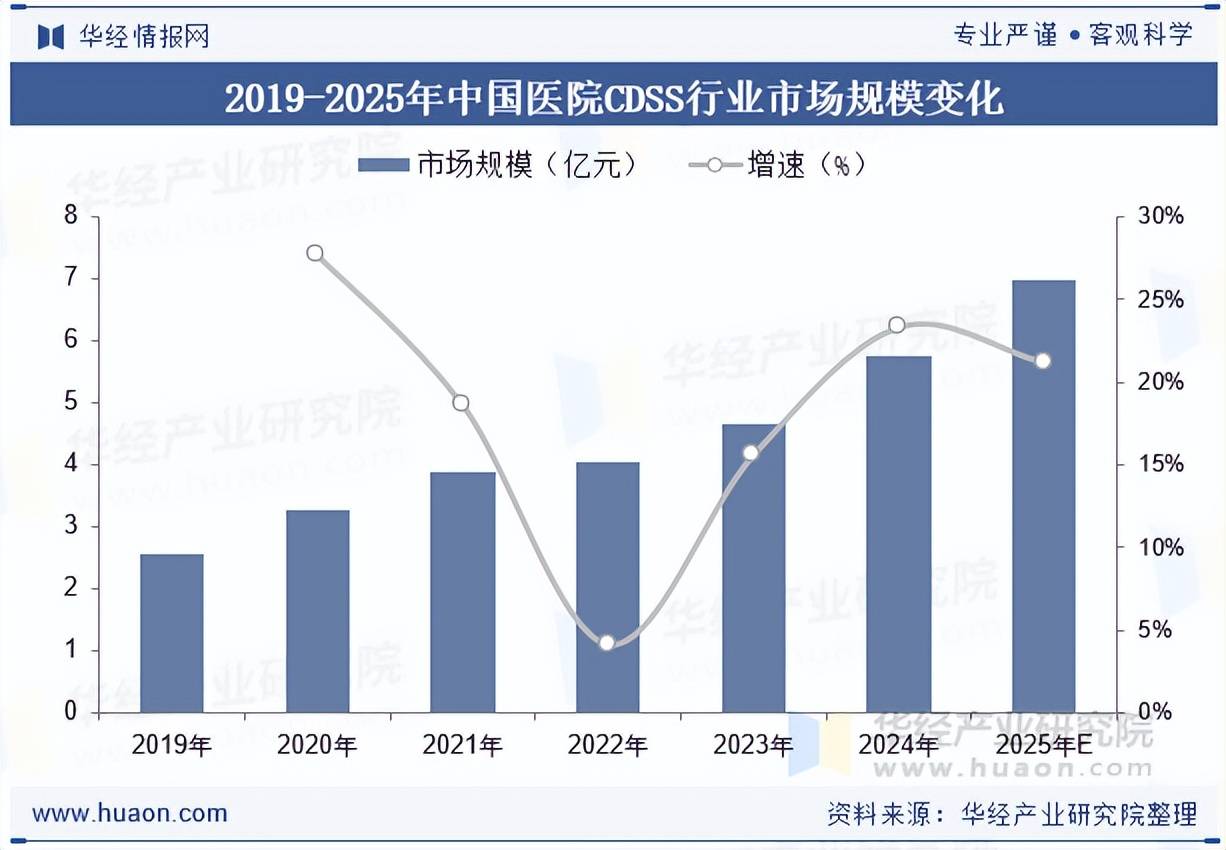 2025年中国医院CDSS行业市场规模、竞争格局及重点企业分析