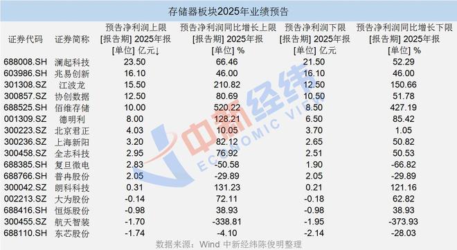 V观财报｜存储器板块多股业绩预增机构预计短缺和涨价会持续